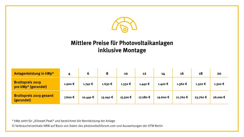 Eine Grafik zeigt die Entwicklung der Preise für PV-Anlagen.