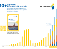 Eine Grafik zeigt das marktwachstum der PV in Deutschland sowie jährliche Zuwächse in der Zukunft von 10 GW und mehr.