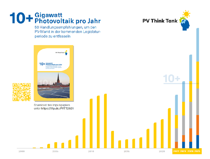 Eine Grafik zeigt das marktwachstum der PV in Deutschland sowie jährliche Zuwächse in der Zukunft von 10 GW und mehr.