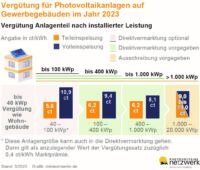 Grafik listet die Vergütung für PV-Anlagen im Gewerbe im Jahr 2023 auf.