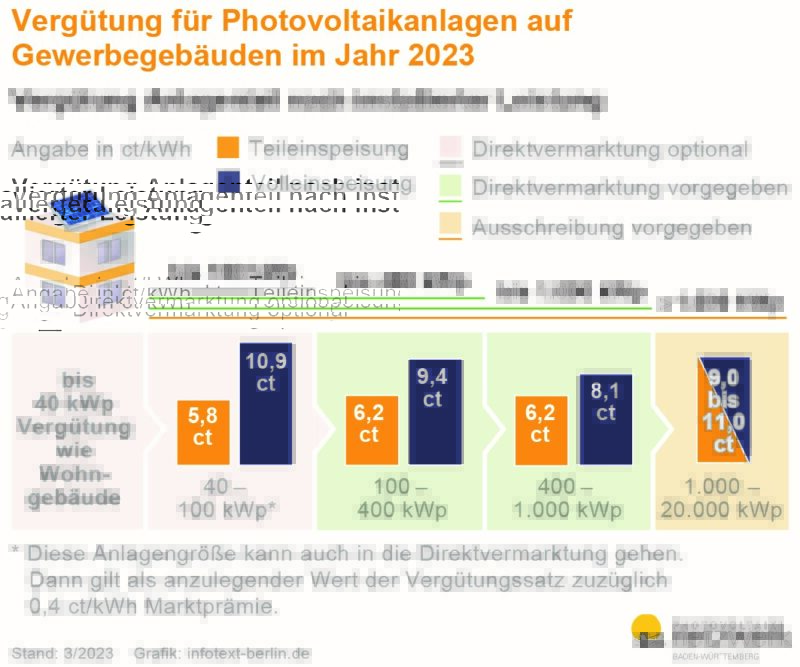 Grafik listet die Vergütung für PV-Anlagen im Gewerbe im Jahr 2023 auf.