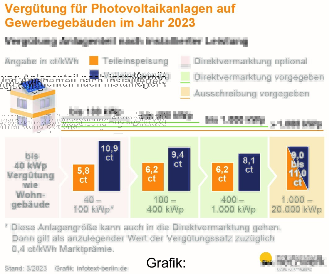 Grafik listet die Vergütung für PV-Anlagen im Gewerbe im Jahr 2023 auf.
