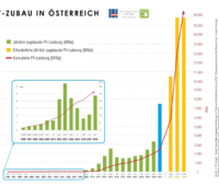 Grafik zeigt wachsenden Zubau von PV in Österreich