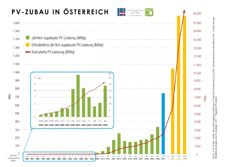 Grafik zeigt wachsenden Zubau von PV in Österreich