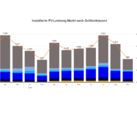 Gestapeltes Säulendiagramm zum monatlichen PV-Zubau von September 2025 bis September 2026 nach Anlagengröße. Anlagen über 750 kWp prägen die Schwankungen. Für September 2026 zeigt die Grafik 969 MWp.