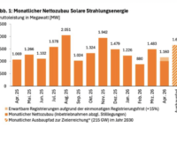 Die Abbildung zeigt ein Säulendiagramm mit orangefarbenen Balken, Zeitraum April 2025 bis April 2026, Angabe Bruttoleistung in Megawatt für den monatlichen Nettozubau Solare Strahlungsenergie.