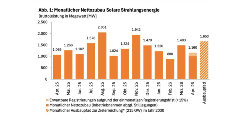 Die Abbildung zeigt ein Säulendiagramm mit orangefarbenen Balken, Zeitraum April 2025 bis April 2026, Angabe Bruttoleistung in Megawatt für den monatlichen Nettozubau Solare Strahlungsenergie.