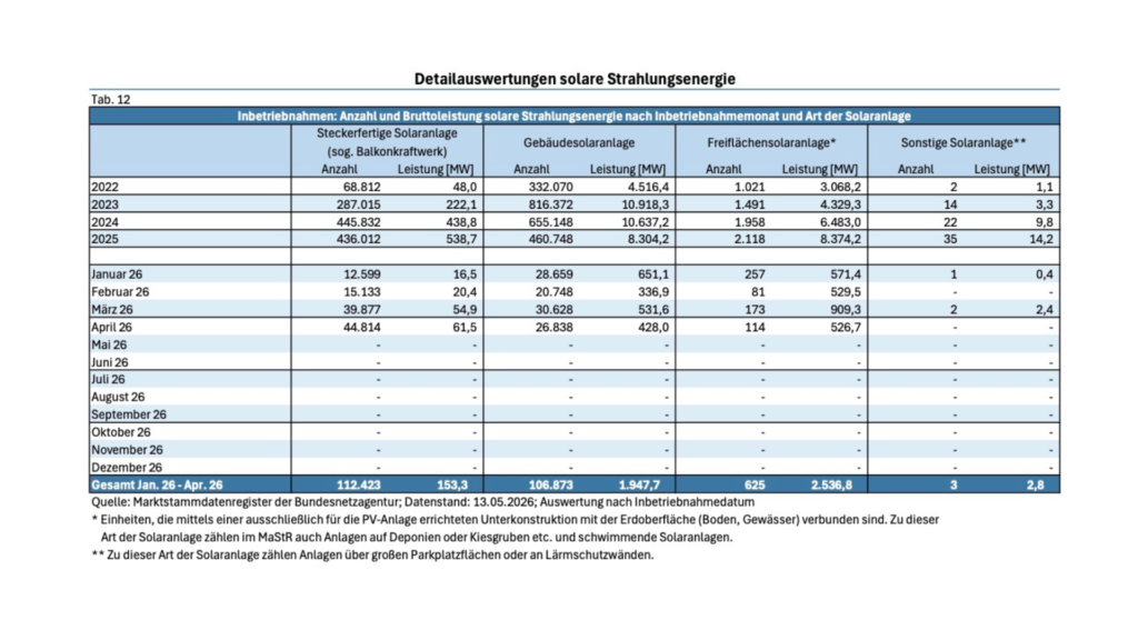 Die Tabelle zeigt für die Jahre 2022 bis 2025 summiert und jeweils den Zeitraum Januar bis April 2026, Anzahl und Leistung in Megawatt solarer Strahlungsenergie für Solaranlage: steckerfertig, auf Gebäuden, in Freiflächen und Sonstige.