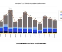 Gestapeltes Säulendiagramm zum monatlichen PV-Zubau in Deutschland von Mai 2025 bis Mai 2026 nach Anlagengrößenklassen.
