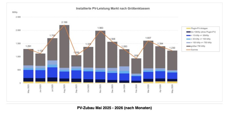 Gestapeltes Säulendiagramm zum monatlichen PV-Zubau in Deutschland von Mai 2025 bis Mai 2026 nach Anlagengrößenklassen.