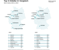 Grafik zeigt die zehn Städte, die 2022 und 2023 pro 100.000 Einwohner am meisten Photovoltaik zugebaut haben.