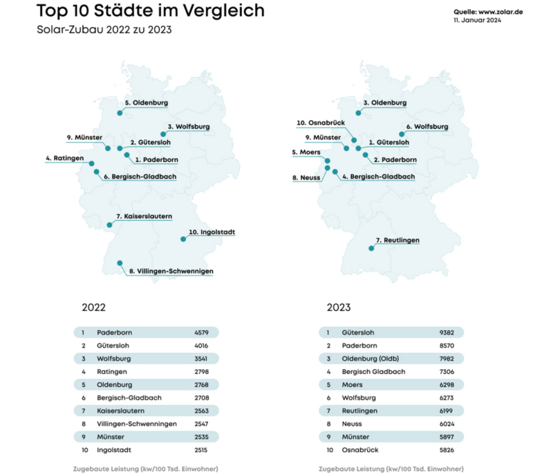 Grafik zeigt die zehn Städte, die 2022 und 2023 pro 100.000 Einwohner am meisten Photovoltaik zugebaut haben.