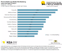 Diagramm zeigt, welche Regionen in Baden-Württemberg im ersten Halbjahr 2023 die höchsten PV-Zubauraten hatten.