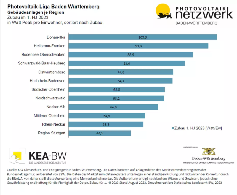 Diagramm zeigt, welche Regionen in Baden-Württemberg im ersten Halbjahr 2023 die höchsten PV-Zubauraten hatten.