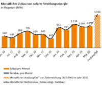 Grafik zeigt monatlichen Zubau der Photovoltaik.