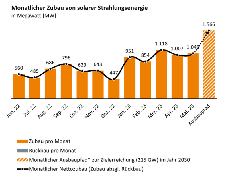 Grafik zeigt monatlichen Zubau der Photovoltaik.