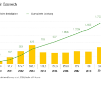 Zu sehen ist eine Grafik zum Photovoltaik-Markt in Österreich 2019.