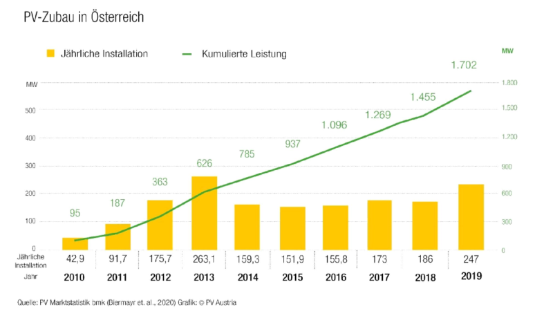 Zu sehen ist eine Grafik zum Photovoltaik-Markt in Österreich 2019.