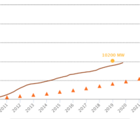 Eine Grafik beschreibt den Anstieg der installierten PV-Kapazitäten in Frankreich seit 2014