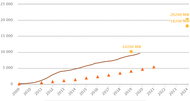 Eine Grafik beschreibt den Anstieg der installierten PV-Kapazitäten in Frankreich seit 2014