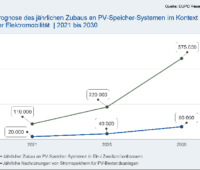 Die Grafik zeigt das erwartete Wachstum der PV-Speicher abhängig von der Elektromobilität.