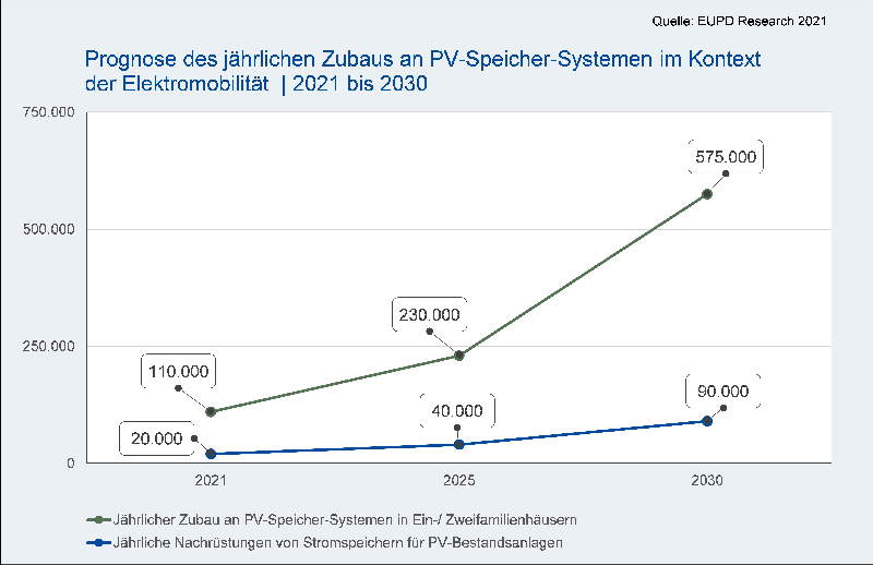 Die Grafik zeigt das erwartete Wachstum der PV-Speicher abhängig von der Elektromobilität.