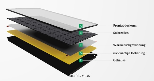 Im Bild der Aufbau vom PVT-Modul von Atec