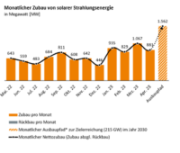 Grafik zeigt den Zubau der Photovotaik von Mai 22 bis April 23.