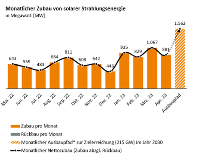 Grafik zeigt den Zubau der Photovotaik von Mai 22 bis April 23.