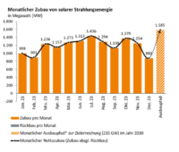 Säulendiagramm zeigt die monatlichen Neuinstallationen bei der Photovoltaik 2023