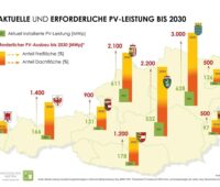 Die Landesregierung von Niederösterreich hat ambitionierte Pläne zum Photovoltaik-Ausbau vorgelegt.