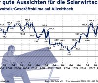 Liniendiagramm des vierteljährlichen PV-Geschäftsklimaindexes 2005-2019; der Wert für das zurückliegende 1. Quartal 2019 zeigt den Höchstwert von 141,7.