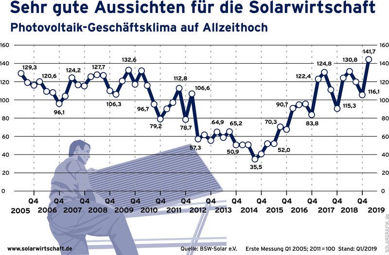 Liniendiagramm des vierteljährlichen PV-Geschäftsklimaindexes 2005-2019; der Wert für das zurückliegende 1. Quartal 2019 zeigt den Höchstwert von 141,7.