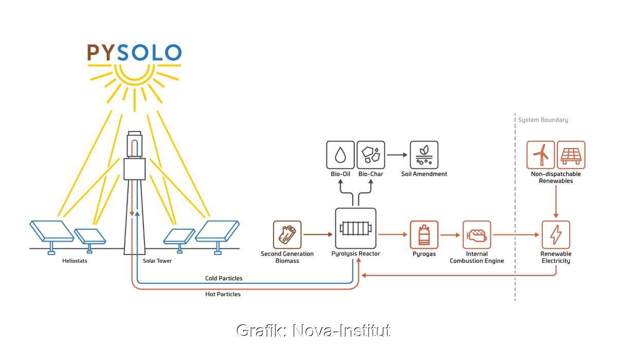 Grafik zeigt Idee, Solarenergie über Wärmeträger für die Pyrolyse zu verwenden.