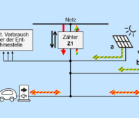 Grafische Darstellung eines Anwendungsfalls der Pauschaloption für das bidirektionale Laden von PV-Speichern und Elektro-Autos