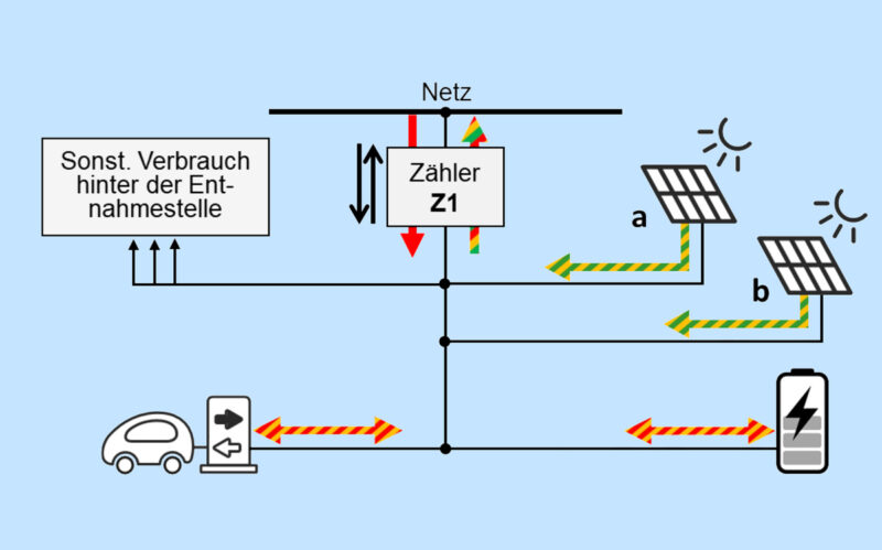 Grafische Darstellung eines Anwendungsfalls der Pauschaloption für das bidirektionale Laden von PV-Speichern und Elektro-Autos
