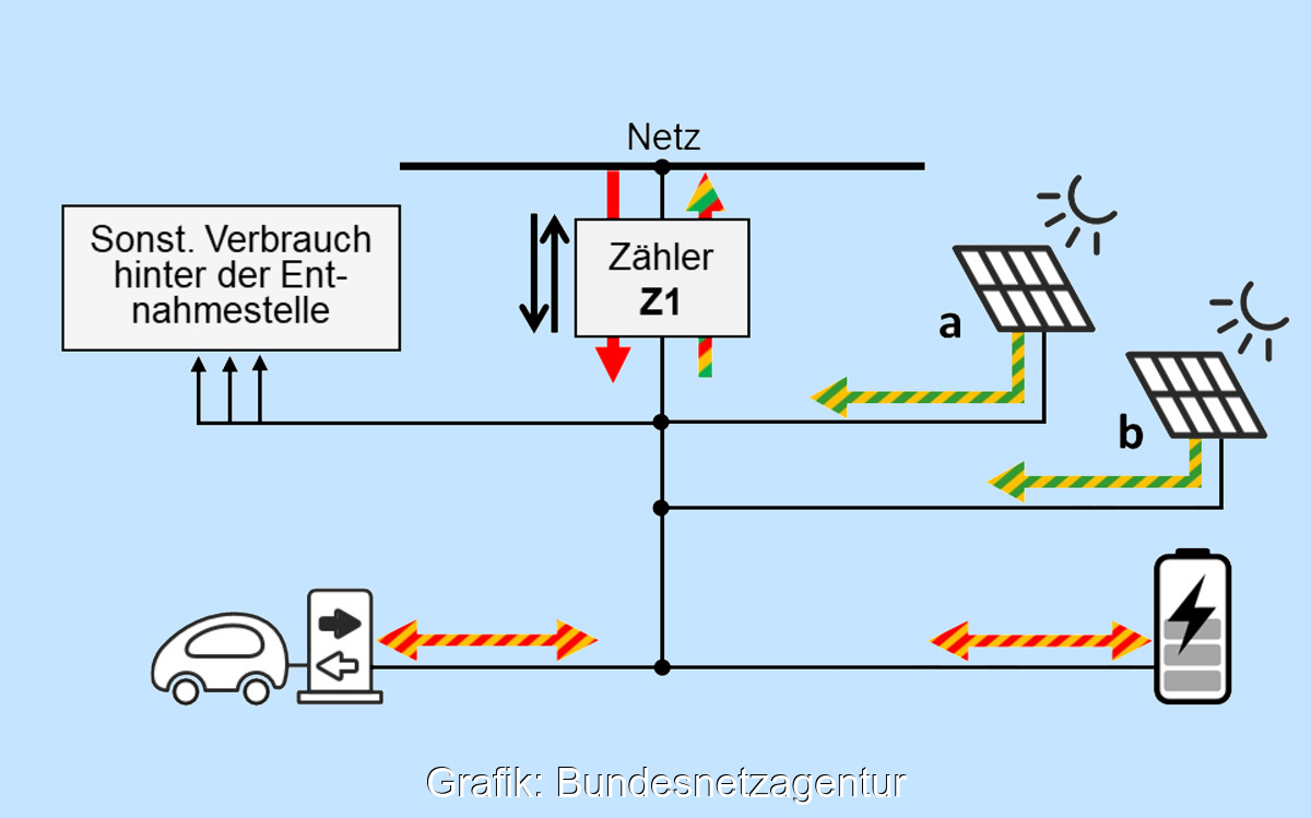 Grafische Darstellung eines Anwendungsfalls der Pauschaloption für das bidirektionale Laden von PV-Speichern und Elektro-Autos