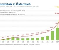 Im Bild eine Grafik, die den Photovoltaik-Ausbau in Österreich von 2000 bis 2023 zeigt.