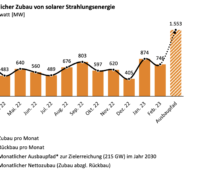 Gelbes Balkendiagramm zeigt Ausbau der Photovoltaik von März 2022 bis Februar 2023.