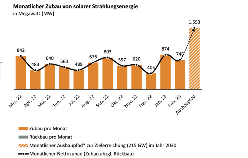 Gelbes Balkendiagramm zeigt Ausbau der Photovoltaik von März 2022 bis Februar 2023.