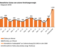 gelbes Balkendiagramm zeigt Wachstum den Photovoltaik-Zubau monatsweise von Februar 2022 bis Januar 2023