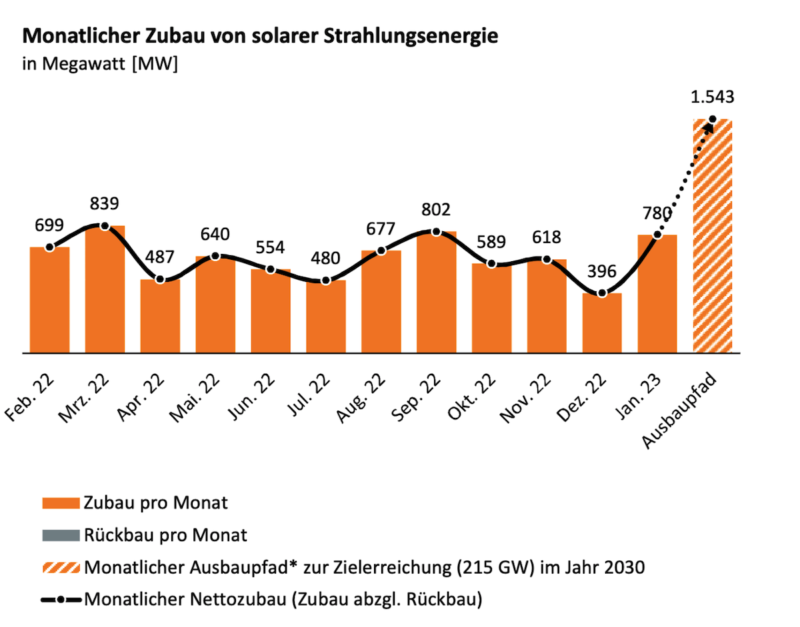 gelbes Balkendiagramm zeigt Wachstum den Photovoltaik-Zubau monatsweise von Februar 2022 bis Januar 2023