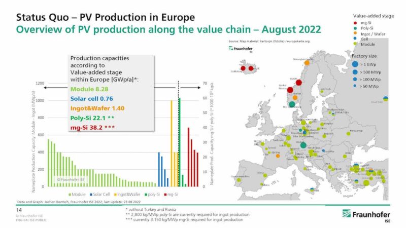 Die Grafik zeigt in Form einer Karte und eines Balkendiagramms die Produktion der Photovoltaik-Industrie in Europa nach Wertschöpfungsstufen.