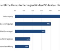 Balkendiagramm zeigt Hindernisse für Photovoltaik-Ausbau, oben steht der Netzzugang.