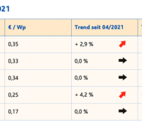 Tabelle zeigt Trend beim Photovoltaik-Preis für Module im Mai 2021