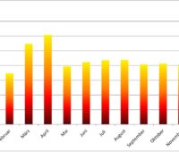 gelb-rotes Balkendiagramm zeigt den Photovoltaik-Zubau monatsweise für das Jahr 2021