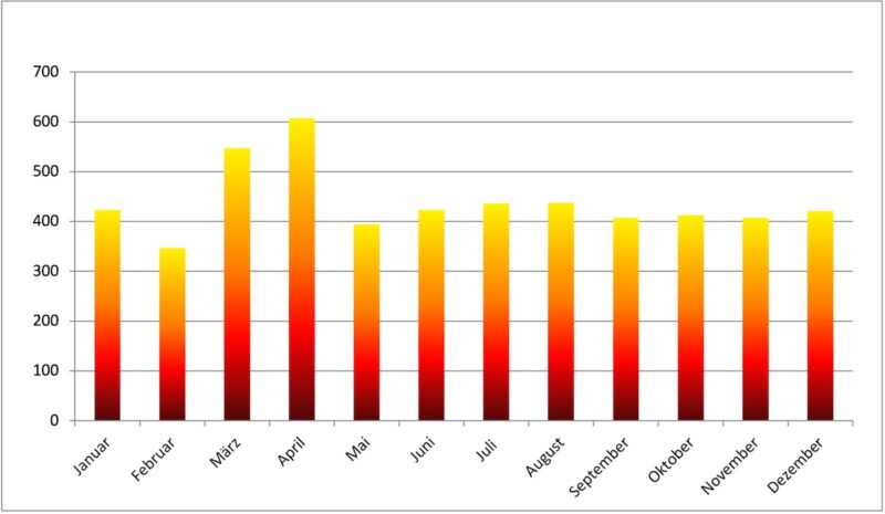 gelb-rotes Balkendiagramm zeigt den Photovoltaik-Zubau monatsweise für das Jahr 2021