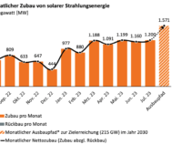 Gelbes Balkendiagramm zeigt den Zubau der Photovoltaik bis Juli 2023.