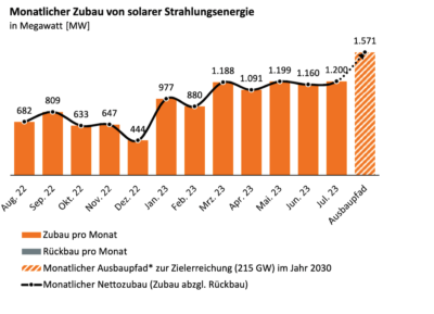 Gelbes Balkendiagramm zeigt den Zubau der Photovoltaik bis Juli 2023.