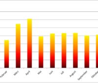 gelb-rotes Balkendiagramm zeigt Photovoltaik-Zubau des Jahres 2021 nach Monaten